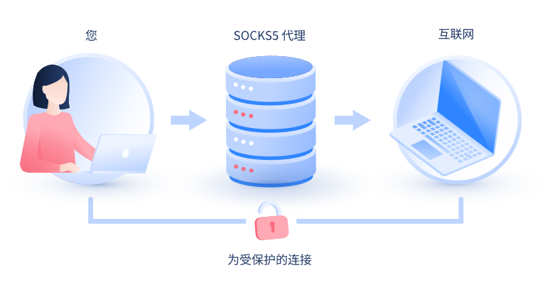 【苍南代理IP】什么是SOCKS和SOCKS5代理？